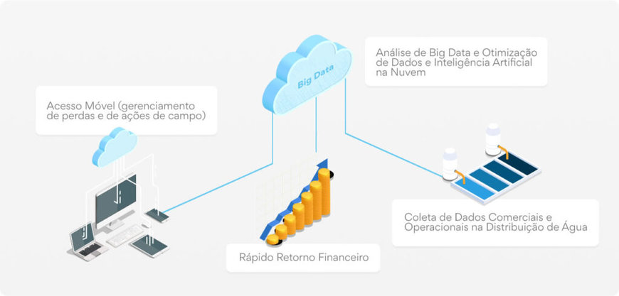 Startup SmartAcqua inicia operações nos EUA para venda da sua solução de IA